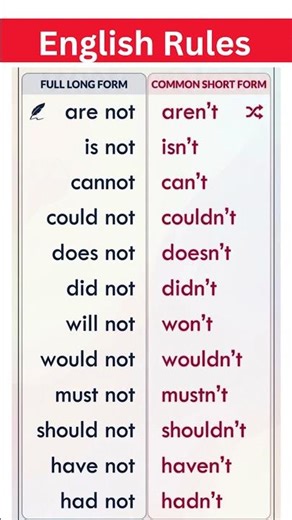 aster English Contractions: Speak Like a Native Speaker Common Short Form #esl#english#spokenenglish