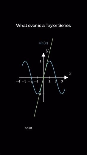 MathxMatrix on Instagram: "At its heart, a Taylor Series is a way to express a complicated function as an infinite sum of simpler polynomial terms. Near the point a , the Taylor Series gives a very accurate estimate of the function. The more terms you add, the better the approximation becomes. This series hugs the sine curve tightly near x = 0 , and it’s whispering the shape of sine just around the origin."