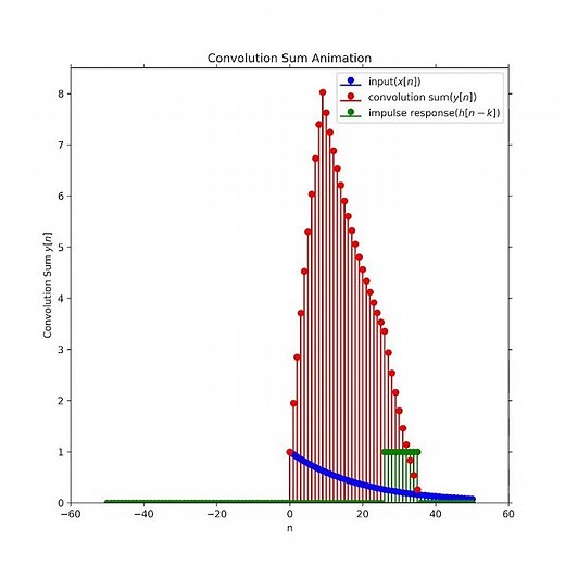 Convolution Sum Simulation #digitalsignalprocessing #convolutionsum #impulseresponse #unitstep