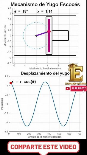 From Twist to Swing! ⚙️ The Scotch Yoke Mechanism Explained with MATLAB