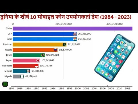 Top 10 mobile users country in the word | Sanjay Bhandari Vlog | Travelling Vlog