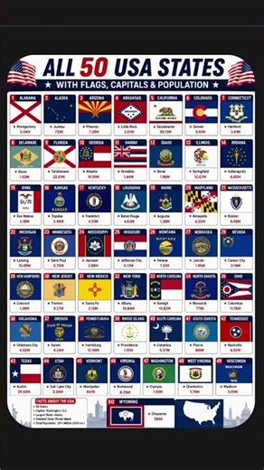 All 50 USA States with Flags, Capitals & Population 🇺🇸" #usa #usastates
