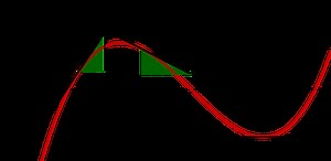 erste und zweite Ableitung - Mathe Lerntipps