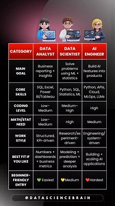 ❤️Saving this & Share it with someone trying to break into data! Which data career path matches YOUR goals? 🎯 Breaking down the 4 major roles in data & AI, from crunching numbers to building intelligent systems. Here's what sets them apart: 📊 Data Analyst → The storyteller who turns business data into actionable insights 🔬 Data Scientist → The problem-solver who predicts outcomes using advanced ML & statistics 🤖 AI Engineer → The architect who builds production-ready AI systems at scale The 