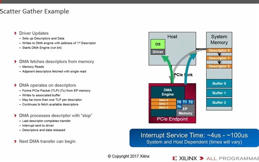 Getting the Best Performance with Xilinx's DMA for PCI Express