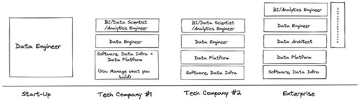 Different Types Of "Data Engineering" Teams