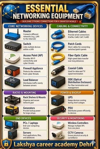 Most Essentials Networking Equipment
