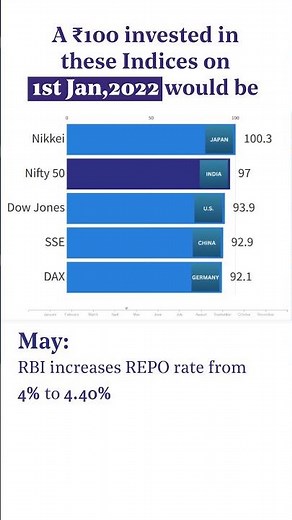 Global Indices performance in 2022 | Nifty 50, Dow Jones, DAX, SSE Composite, Nikkei #shorts