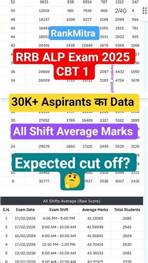 RRB ALP expected cut off 2025 | RRB Alp Answer key 2025 | RRB ALP cut off 2025