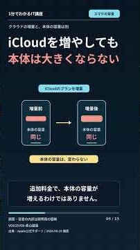 iCloudを増やしたのに、iPhoneの容量が足りない理由 #Shorts