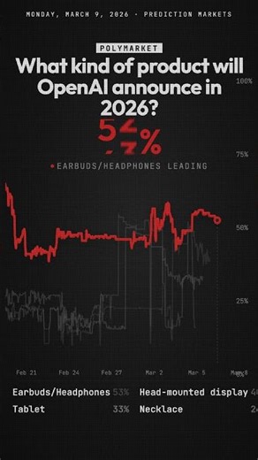 OpenAI Hardware in 2026? Earbuds at 53% — Market Prediction #trading #stockmarket #stocks