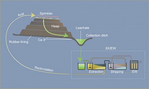 Heap Leaching - 911Metallurgist