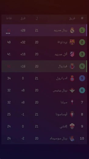 ‏متصدر😉👑. #ريال_مدريد #mbappe #realmadrid