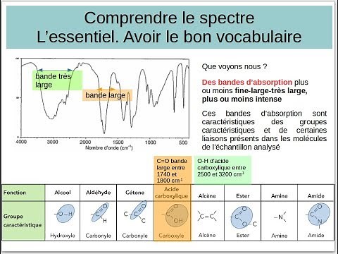 Comment interpréter un spectre Infrarouge (version courte)