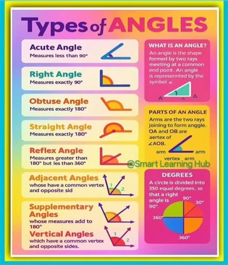Smart Learning Hub on Instagram: "Angles are everywhere — from the corners of your room to the turns in your life! 😄 Acute, Right, Obtuse, Straight, Reflex & Complete… Once you learn them, geometry becomes easy and fun! 🔺📏 Save this for quick revision & share with a friend 🧠💡 #TypesOfAngles #MathMadeEasy #SmartLearningHub"
