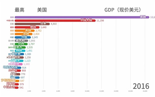 世界各国GDP排名动态演示「1980-2026」2021.4更新版【数据可视化】