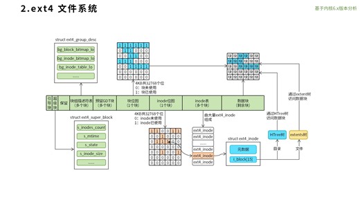 硬核Linux_ext4文件系统（上）