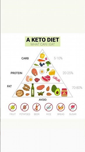 What to Eat on a Keto Diet | Ultimate Keto Food Guide for Beginners