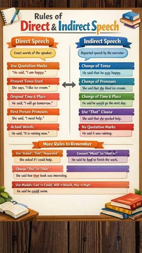 Rules of direct indirect speech #english #vocabs #repotedspeech #spokenenglish