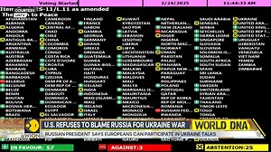 10K views · 290 reactions | #WorldDNA | US joins Russia to vote against resolution at UNGA and UNSC Washington seeks to avoid any condemnation of Moscow's invasion of Ukraine Hem Saroya & Shivan Chanana bring you this report Watch more: https://www.wionews.com/videos | WION | Facebook