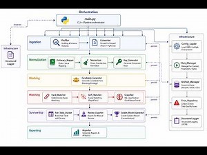 Membangun Data Matching Berkecepatan Tinggi dengan Arsitektur Modern