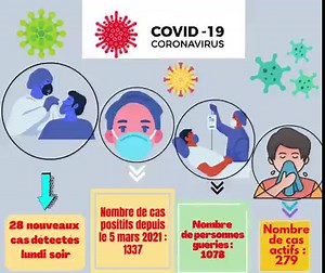 46K views · 527 reactions | Covid-19. Le point sur la situation : 28 nouveaux cas enregistrés lundi soir | Defimedia.info | Facebook