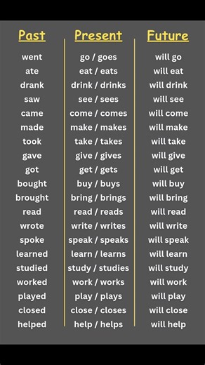 Common Verbs in Past, Present & Future Tense | Learn English Grammar Easily