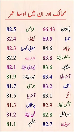 Average Life Expectancy by Country | 2023 Global Comparison #didyouknow #educationalvideo