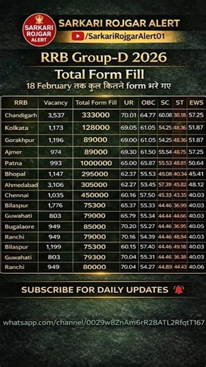RRB Group D 2026 Total Form Fill Up Data | Zone Wise Vacancy | Competition Level | Railway Update