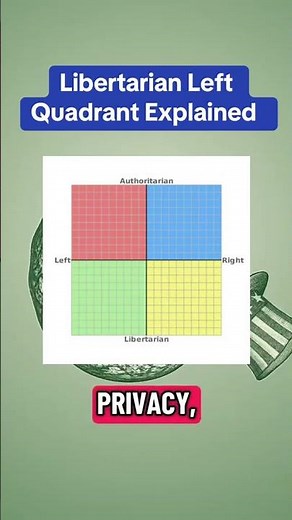 Libertarian Left Explained (Political Compass)