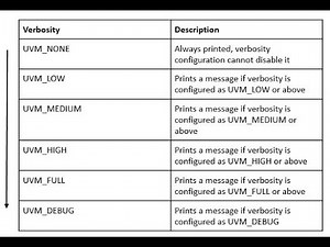 Default verbosity level in UVM, Use of get_report_verbosity_level & set_report_verbosity_level.