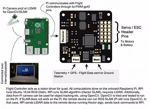 How to build an Autonomous Drone for under $200 #piday #raspberrypi @Raspberry_Pi