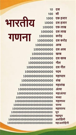 Indian Number System in Hindi 🇮🇳 | #shorts #viral #video ‪@RojgarwithAnkit‬