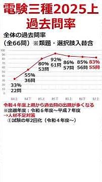 【2025年上期】電験三種過去問率【電気主任技術者・電気工事士・電験受験者必見】