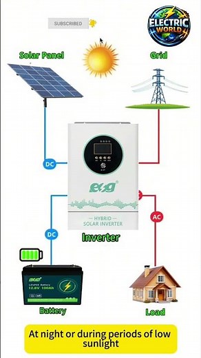How Solar Inverter Works With Battery & Grid ⚡