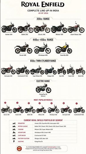 Royal Enfield Complete Bike Lineup 2026 🔥 All Models in One View
