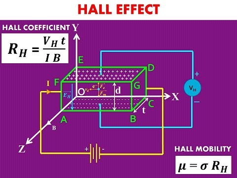 Hall Effect | Origin & Experimental Observation || Expression of Hall Coefficient & Hall Mobility