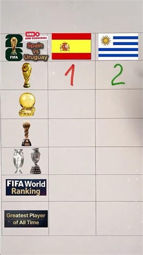 Spain vs Uruguay: The Battle of Football Giants!#spain #uruguay #worldcup2026