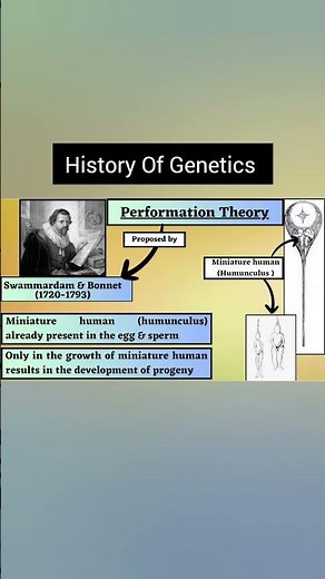 Preformation theory #genetics #plantscience #jrfplantscience