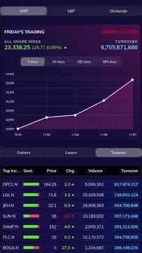 இலங்கையினுடைய கொழும்பு பங்கு விலை சுட்டெண் மிகப்பெரிய அதிகரிப்பு 👌👌👌 #stockmarket #trading