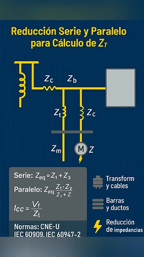 📐 ¡Simplifica tu Cálculo de Impedancia! 📐 Para determinar la Corriente de Cortocircuito, la clave es la Reducción Serie y Paralelo para hallar la Impedancia Total. ¿Qué elementos debes considerar en la Reducción? 🔗 Serie: Suma las impedancias del transformador y los cables. 〰️ Paralelo: Úsala cuando tienes varias ramas, como barras o ductos. ¡Dominar esta técnica es esencial para dimensionar correctamente tus protecciones! 💡 Normas Base: CNE-U, IEC 60909, IEC 60947-2. #IngenieriaElectrica #C