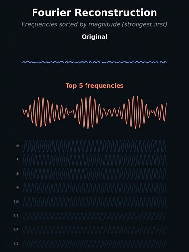 Fourier Reconstruction on a Short Audio Clip