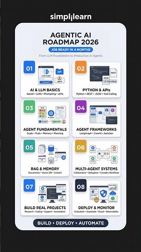Master Agentic AI in 2026 | Agentic AI Roadmap to 80 LPA+ | Agentic AI Guide |#Shorts|#Simplilearn