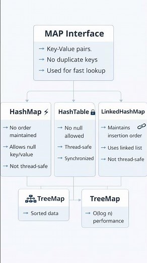 #java map interface #map #java #javaprogramming #java collection framework