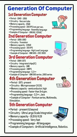 What is Computer Generation? Types of Computer Generation| Basic Computer knowledge| Computer Ques.