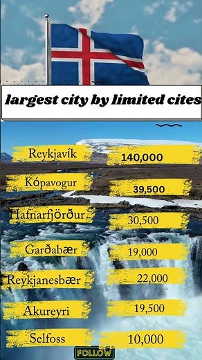 Iceland most population cites #population