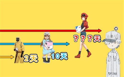 【工作细胞】各细胞寿命长短比较