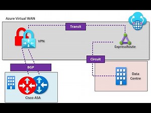 Azure Virtual WAN transit routing, ExpressRoute to VPN (with BGP and some Cisco ASA gotchas)