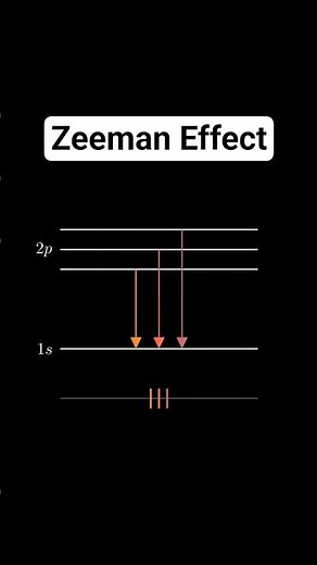 Zeeman Effect - Simple Explanation