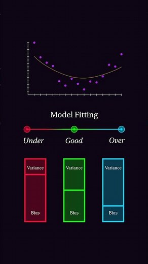 Trade-off for Perfect Fit #datascience #bias #variance